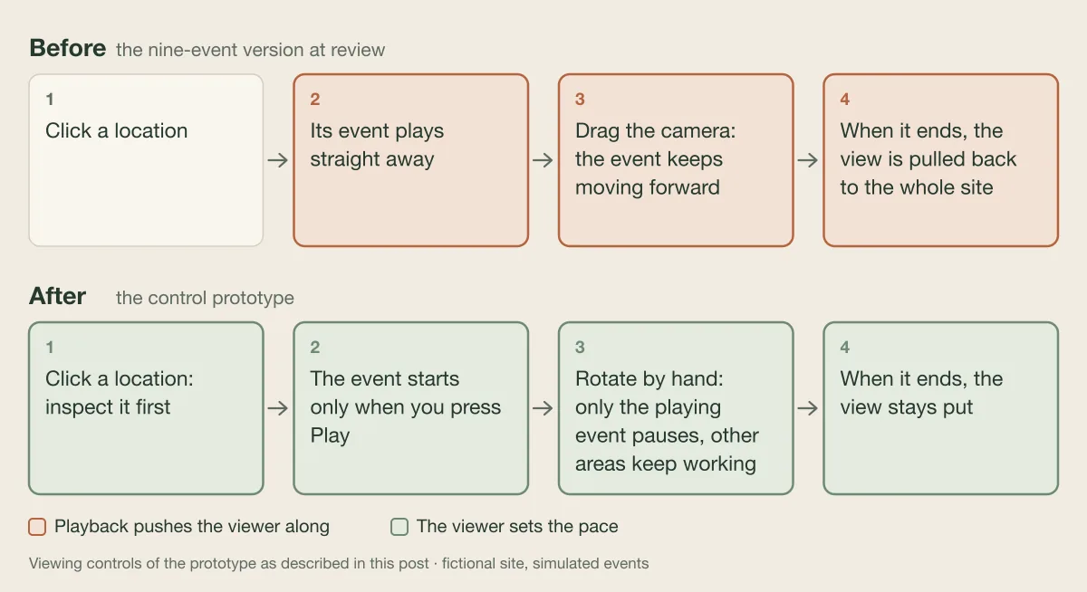 Before and after diagram of the viewing pace. Before, at review: click a location; its event plays straight away; dragging the camera, the event keeps moving forward; when it ends, the view is pulled back to the whole site. The last three steps are marked as playback pushing the viewer along. After, in the control prototype: click a location to inspect it first; the event starts only when you press Play; rotating by hand pauses only the playing event while other areas keep working; when it ends, the view stays put.