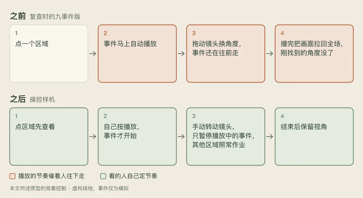 观看节奏的前后对比图。之前，复查时：点一个区域；事件马上自动播放；拖动镜头换角度，事件还在往前走；播完把画面拉回全场，刚找到的角度没了。后三步标为播放的节奏催着人往下走。之后，操控样机：点区域先查看；自己按播放，事件才开始；手动转动镜头，只暂停播放中的事件，其他区域照常作业；结束后保留视角。