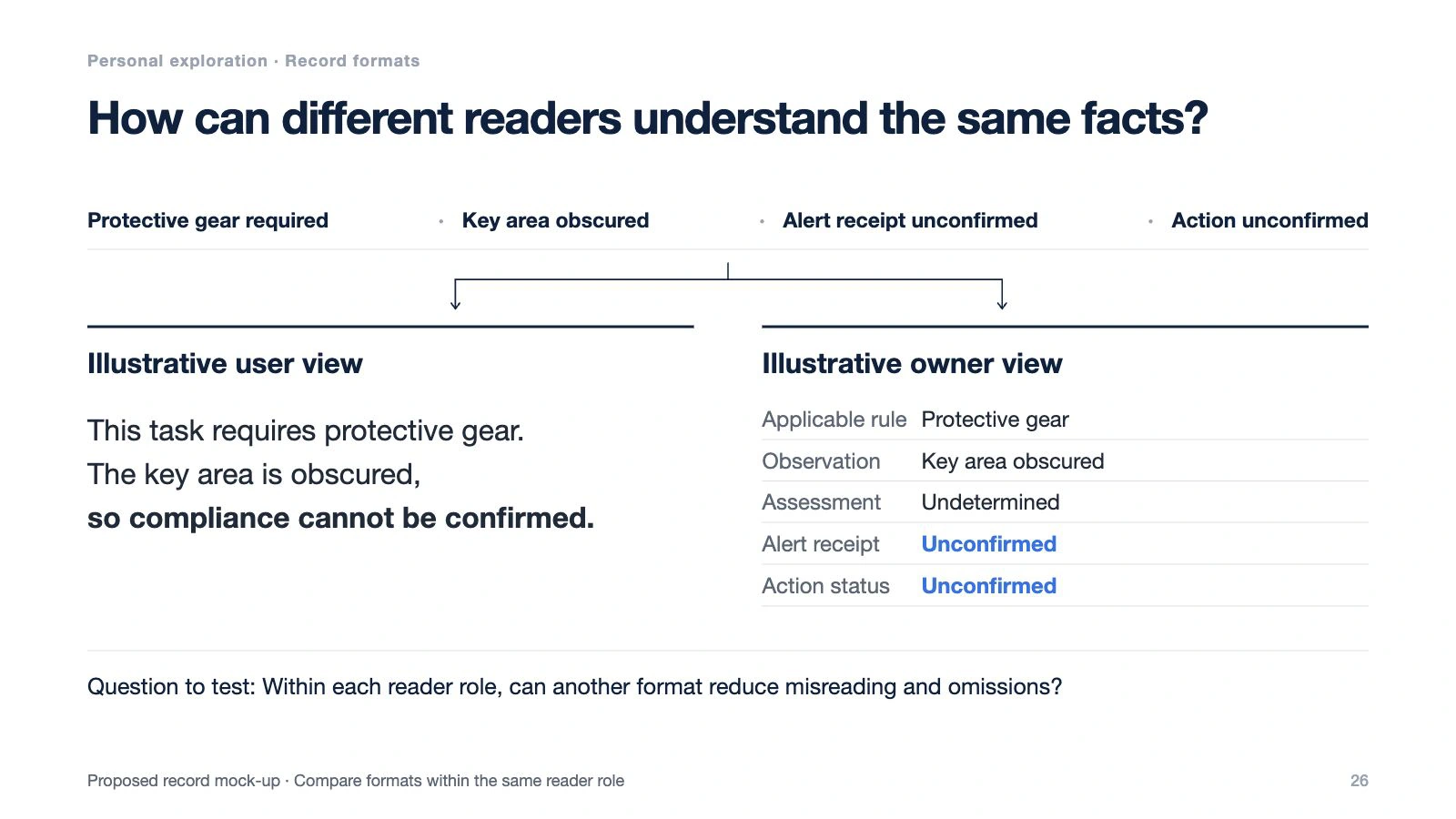 Slide illustrating a personal, unimplemented exploration of records: the same unconfirmed facts shown as an explanation for a user and as a structured record for a person responsible.
