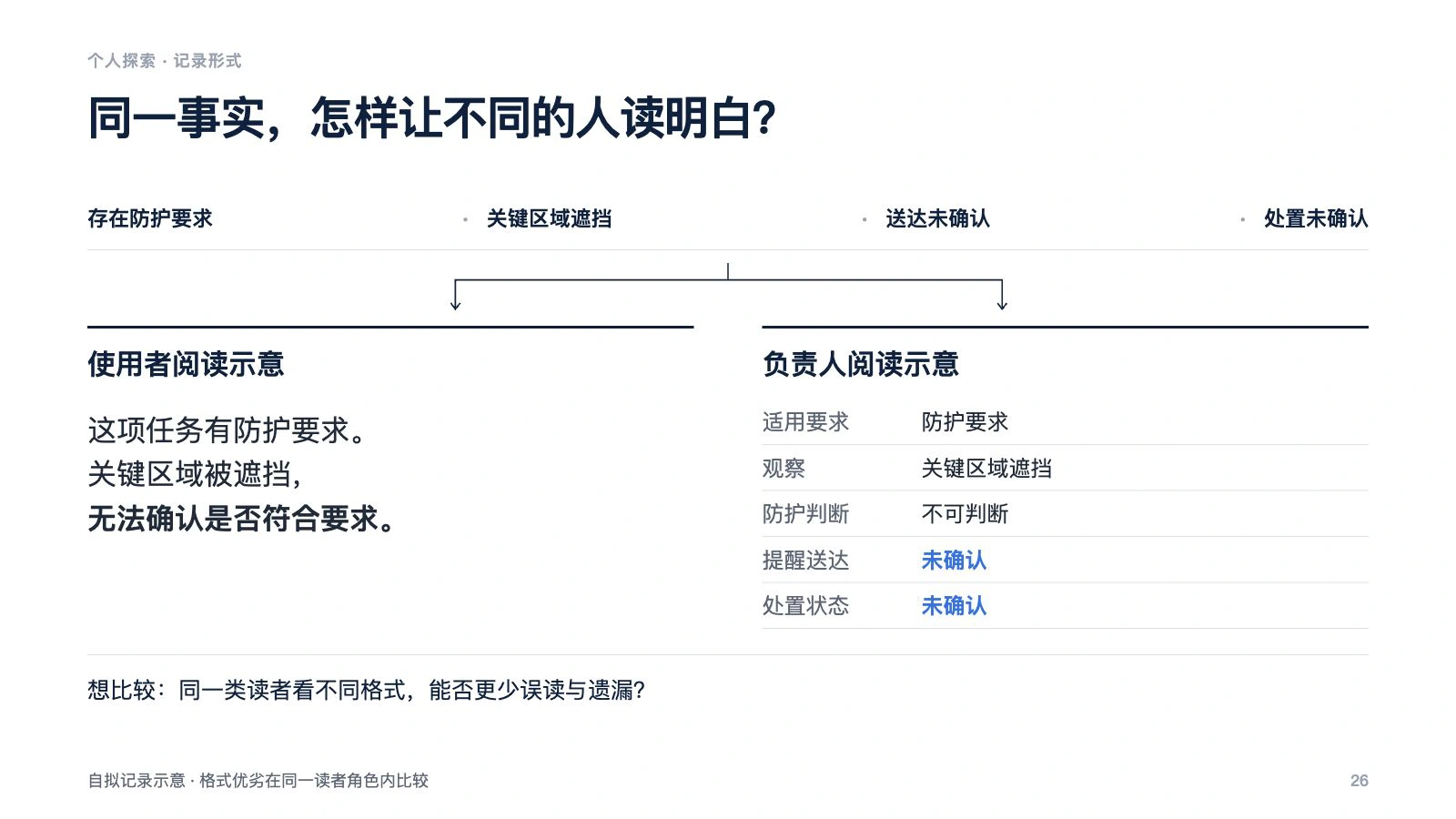 个人探索的记录示意：同一组未确认事实，分别呈现为使用者说明与负责人结构化记录。