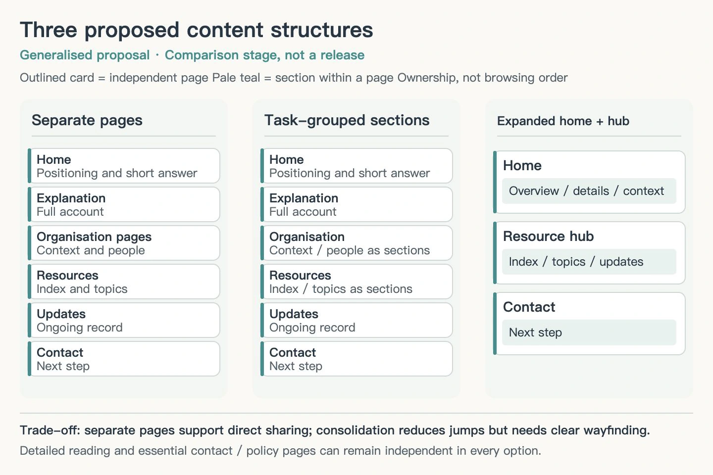 Three proposed content structures: separate pages, task-grouped sections, and an expanded home with a resource hub. Outlines and shading distinguish independent pages from sections.