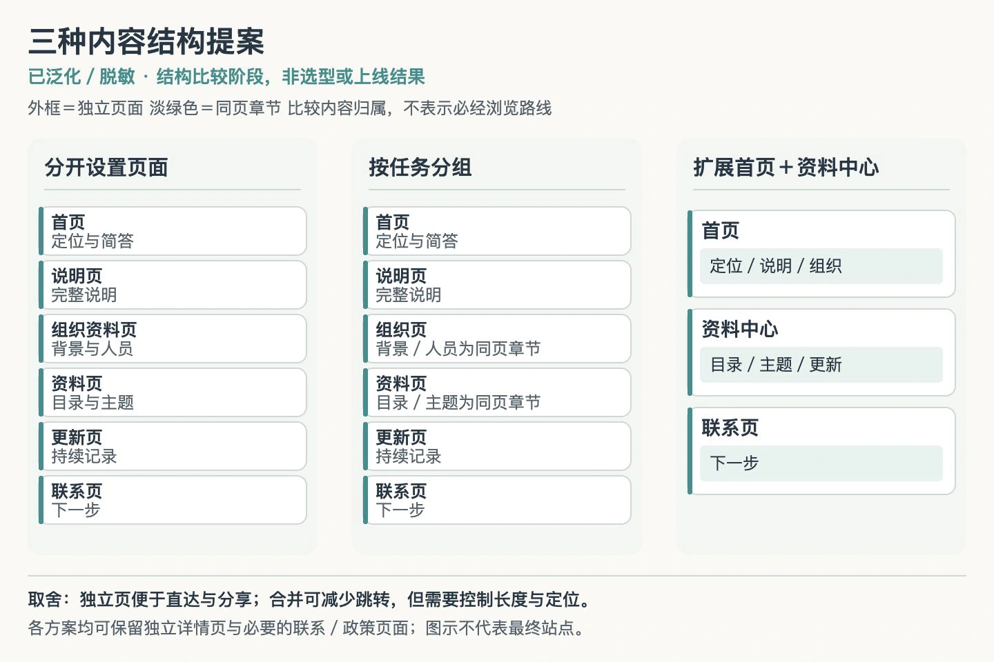 三种候选内容结构：分开设置页面、按任务分组、扩展首页与资料中心；外框和色块区分独立页面与同页章节。