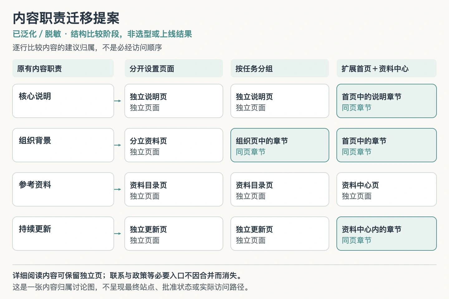 内容职责迁移对照：核心说明、组织背景、参考资料和持续更新，在三个候选结构中的不同归属。